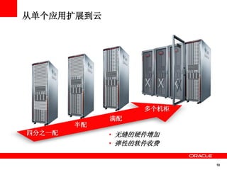 10
从单个应用扩展到云
四分之一配
半配
满配
多个机柜
• 无缝的硬件增加
• 弹性的软件收费
 