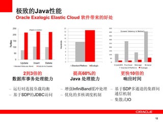 12
极致的Java性能
Oracle Exalogic Elastic Cloud 软件带来的好处
2到3倍的
数据库事务处理能力
提高60%的
Java 处理能力
– 运行时连接负载均衡
– 基于SDP的JDBC访问
– 增强InfiniBand缓冲处理
– 优化的多核调度机制
– 基于SDP多通道的集群间
通信机制
– 集散式IO
0
50
100
150
200
250
Update Insert Delete
Tx/Sec
(Higher is better)
Standard WebLogic Server GridLink for Exadata
0
50
100
150
200
250
300
350
400
450
CreateWS Purchase Manage Browse
(Lower latency is Better)
Standard Platform Exalogic
更快10倍的
响应时间
 