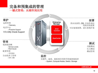14
完备和预集成的管理
一键式管理：从硬件到应用
部署
供应从固件, OS, 中间件到应
用程序的部署
可以复制部署，进行系统扩展
测试
功能测试
压力测试
测试管理
维护
远程管理
- Telemetry
电话中心
- Proactive Support
预集成My Oracle Support
管理
端到端诊断
- Service Levels
- Root Cause
配置管理
- 变更跟踪
自动化补丁管理
- 固件, OS
监控
从硬件、温度、能耗到应用程序的端到端监控
- System, Compute Nodes, Switch, Storage
Grid
Control
OpsCenter
Enterprise
Manager
 