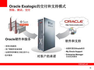 15
Oracle Exalogic的交付和支持模式
预装、测试、交付
对客户的承诺
软件和支持
Oracle硬件和服务
http://www.oracle.com/...
• 系统安装服务
• 客户数据和设备保留
• 运维管理和解决方案支持中心
•技术服务
• 部署所需的Oracle软件
• My Oracle Support
• Enterprise Manager
自动化的服务
 