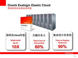 17
Oracle Exalogic Elastic Cloud
带来实实在在的业务价值
关键任务云
Total Cost of
Ownership
60%
集成设计的系统
Time to Deploy
Reduced
90%
极致的Java性能
Improved
up to
10X
 