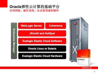 7
Oracle弹性云计算的基础平台
应用网格、操作系统、企业管理器和硬件
EL X2-2
Oracle Linux or Solaris
Exalogic Elastic Cloud Software
JRockit and HotSpot
WebLogic Server Coherence
EnterpriseManager
Exalogic Elastic Cloud Hardware
 