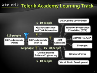 Telerik Academy Learning Track 115  people 60  people 15-20  people 5-10  people 5-10  people 