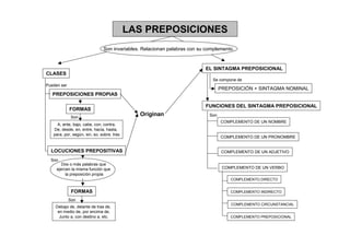 LAS PREPOSICIONES
                               Son invariables. Relacionan palabras con su complemento.


                                                                          EL SINTAGMA PREPOSICIONAL
CLASES
                                                                             Se compone de
Pueden ser
                                                                                  PREPOSICIÓN + SINTAGMA NOMINAL
   PREPOSICIONES PROPIAS

                                                                          FUNCIONES DEL SINTAGMA PREPOSICIONAL
             FORMAS
              Son
                                              Originan                      Son
                                                                                  COMPLEMENTO DE UN NOMBRE
     A, ante, bajo, cabe, con, contra,
   De, desde, en, entre, hacia, hasta,
   para, por, según, sin, so, sobre, tras
                                                                                  COMPLEMENTO DE UN PRONOMBRE


  LOCUCIONES PREPOSITIVAS                                                         COMPLEMENTO DE UN ADJETIVO
  Son
        Dos o más palabras que
     ejercen la misma función que                                                  COMPLEMENTO DE UN VERBO
          la preposición propia
                                                                                      COMPLEMENTO DIRECTO


              FORMAS                                                                  COMPLEMENTO INDIRECTO

             Son
                                                                                      COMPLEMENTO CIRCUNSTANCIAL
    Debajo de, delante de tras de,
     en medio de, por encima de,
      Junto a, con destino a, etc.                                                    COMPLEMENTO PREPOSICIONAL
 