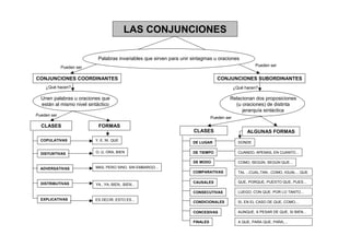 LAS CONJUNCIONES

                           Palabras invariables que sirven para unir sintagmas u oraciones
             Pueden ser                                                                               Pueden ser


CONJUNCIONES COORDINANTES                                                         CONJUNCIONES SUBORDINANTES
    ¿Qué hacen?                                                                             ¿Qué hacen?

  Unen palabras u oraciones que                                                         Relacionan dos proposiciones
  están al mismo nivel sintáctico                                                         (u oraciones) de distinta
                                                                                             jerarquía sintáctica
Pueden ser
                                                                               Pueden ser

  CLASES                   FORMAS
                                                                     CLASES                       ALGUNAS FORMAS
  COPULATIVAS             Y, E, NI, QUE
                                                                     DE LUGAR                 DONDE


  DISYUNTIVAS             O, U, ORA, BIEN                            DE TIEMPO                CUANDO, APENAS, EN CUANTO...

                                                                     DE MODO                  COMO, SEGÚN, SEGÚN QUE...
  ADVERSATIVAS            MAS, PERO SINO, SIN EMBARGO...
                                                                     COMPARATIVAS             TAL ...CUAL,TAN...COMO, IGUAL... QUE


  DISTRIBUTIVAS                                                      CAUSALES                 QUE, PORQUE, PUESTO QUE, PUES...
                          YA...YA, BIEN...BIEN...

                                                                     CONSECUTIVAS             LUEGO, CON QUE, POR LO TANTO...
  EXPLICATIVAS            ES DECIR, ESTO ES...
                                                                     CONDICIONALES            SI, EN EL CASO DE QUE, COMO,...

                                                                     CONCESIVAS               AUNQUE, A PESAR DE QUE, SI BIEN...

                                                                     FINALES                  A QUE, PARA QUE, PARA,...
 