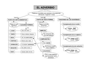 EL ADVERBIO

                                             Palabras invariables que expresan circunstancias,
                                                        afirmación, negación o duda

          Desde el                                          Desde el

PUNTO DE VISTA SEMÁNTICO                            PUNTO DE VISTA FORMAL                   FUNCIONES DE LOS ADVERBIOS
                                                       Pueden ser

  Según lo que                                           Según la forma                          Complemento de un verbo
                     ALGUNAS FORMAS
   significan                                              presentan
                                   Son
                                                                                                       Hablas mal
                                                                                                        Verbo   Adverbio
   LUGAR              Aquí, allí, cerca...                SIMPLES

   TIEMPO             Ahora, mañana, después...                     Se componen de
                                                                                                 Complemento de un adjetivo
                                                                    una sola palabra
   MODO               Así, mal, poco a poco...
                                                           COMPUESTOS                                  Eres muy guapo
                                                                                                           Adverbio Adjetivo
   CANTIDAD           Mucho, poco, nada...                    Son
                                                                    Con -mente
   AFIRMACIÓN         Sí, también, ciertamente...
                                                                       Se forman a partir        Complemento de otro adverbio
   NEGACIÓN           No, jamás, nunca...                               de un adjetivo
                                                                                                     Hablas muy mal
                                                                Locuciones
   DUDA               Quizás, acaso, tal vez...                                                           Adverbio   Adverbio

                                                                       Dos o más palabras
                                                                       que funcionan como
                                                                            adverbios.
 
