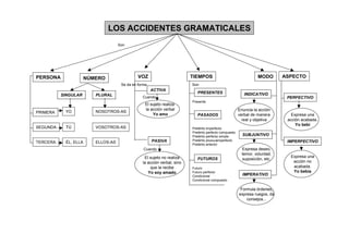 LOS ACCIDENTES GRAMATICALES
                                    Son




PERSONA               NÚMERO                  VOZ                        TIEMPOS                                  MODO       ASPECTO
                                     Se da en forma                      Son
                                                      ACTIVA
                                                                            PRESENTES                      INDICATIVO
          SINGULAR       PLURAL                 Cuando                                                                        PERFECTIVO
                                                                         Presente
                                                  El sujeto realiza
                                                  la acción verbal                                      Enuncia la acción
PRIMERA    YO            NOSOTROS-AS
                                                      Yo amo                PASADOS                     verbal de manera        Expresa una
                                                                                                          real y objetiva     acción acabada.
                                                                                                                                  Yo bebí
SEGUNDA    TÚ            VOSOTROS-AS                                     Pretérito imperfecto
                                                                         Pretérito perfecto compuesto
                                                                         Pretérito perfecto simple        SUBJUNTIVO
                                                      PASIVA             Pretérito pluscuamperfecto                           IMPERFECTIVO
TERCERA    ÉL, ELLA      ELLOS-AS                                        Pretérito anterior
                                                 Cuando                                                   Expresa deseo,
                                                                                                          temor, voluntad,
                                                 El sujeto no realiza                                                          Expresa una
                                                                            FUTUROS                       suposición, etc.
                                                la acción verbal, sino                                                          acción no
                                                    que la recibe        Futuro                                                 acabada.
                                                   Yo soy amado          Futuro perfecto                                        Yo bebía
                                                                         Condicional                      IMPERATIVO
                                                                         Condicional compuesto

                                                                                                         Formula órdenes,
                                                                                                        expresa ruegos, da
                                                                                                            consejos...
 