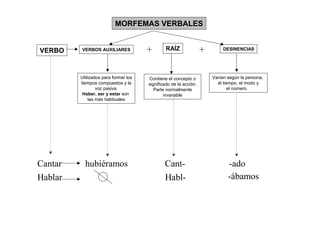 MORFEMAS VERBALES


VERBO    VERBOS AUXILIARES            +       RAÍZ                +        DESINENCIAS




         Utilizados para formar los   Contiene el concepto o          Varían según la persona,
         tiempos compuestos y la      significado de la acción.         el tiempo, el modo y
                 voz pasiva.             Parte normalmente                    el número.
          Haber, ser y estar son              invariable
             las más habituales




Cantar     hubiéramos                         Cant-                          -ado
Hablar                                        Habl-                          -ábamos
 