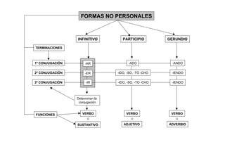 FORMAS NO PERSONALES



                 INFINITIVO         PARTICIPIO         GERUNDIO

TERMINACIONES



1ª CONJUGACIÓN        -AR              -ADO              -ANDO

2ª CONJUGACIÓN        -ER        -IDO, -SO, -TO -CHO    -IENDO


3ª CONJUGACIÓN        -IR        -IDO, -SO, -TO -CHO    -IENDO




                 Determinan la
                  conjugación


FUNCIONES           VERBO             VERBO             VERBO
                       O                 O                O

                 SUSTANTIVO         ADJETIVO           ADVERBIO
 