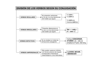 DIVISIÓN DE LOS VERBOS SEGÚN SU CONJUGACIÓN

                                                              Yo com-o
                         No presentan variaciones
  VERBOS REGULARES       en la raíz ni en las desinencias     Tu com-es
                         del modelo que siguen.
                                                              Yo com-iera
                                                              Vosotras com-áis



                         Presentan alteraciones en
  VERBOS IRREGULARES     la raíz o en las desinencias         Sal- ir // salg- o
                         del modelo que siguen.               Ir // vam- os



                                                              Verbos CONCERNIR,
                         No se emplean en todas las
  VERBOS DEFECTIVOS                                           ATAÑER, etc., sólo se
                         formas de la conjugación.
                                                              emplea la 3ª pers. Del sing.



                         Sólo pueden usarse en infinitivo
  VERBOS UNIPERSONALES   y en tercera persona del singular.   LLOVER, NEVAR,
                         correspondes a fenómenos             AMANECER
                         meteorológicos o de la Naturaleza.
 