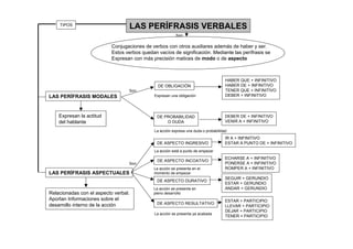 TIPOS
                                  LAS PERÍFRASIS VERBALES
                                                          Son:

                           Conjugaciones de verbos con otros auxiliares además de haber y ser.
                           Estos verbos quedan vacíos de significación. Mediante las perífrasis se
                           Expresan con más precisión matices de modo o de aspecto



                                                                                      HABER QUE + INFINITIVO
                                                DE OBLIGACIÓN                         HABER DE + INFINITIVO
                                  Son:                                                TENER QUE + INFINITIVO
LAS PERÍFRASIS MODALES                        Expresan una obligación                 DEBER + INFINITIVO



    Expresan la actitud                        DE PROBABILIDAD                        DEBER DE + INFINITIVO
    del hablante                                   O DUDA                             VENIR A + INFINITIVO

                                              La acción expresa una duda o probabilidad
                                                                                      IR A + INFINITIVO
                                               DE ASPECTO INGRESIVO                   ESTAR A PUNTO DE + INFINITIVO
                                              La acción está a punto de empezar
                                                                                      ECHARSE A + INFINITIVO
                                               DE ASPECTO INCOATIVO
                                  Son:                                                PONERSE A + INFINITIVO
                                             La acción se presenta en el              ROMPER A + INFINITIVO
LAS PERÍFRASIS ASPECTUALES                   momento de empezar
                                                                                      SEGUIR + GERUNDIO
                                               DE ASPECTO DURATIVO
                                                                                      ESTAR + GERUNDIO
                                             La acción se presenta en                 ANDAR + GERUNDIO
Relacionadas con el aspecto verbal.          pleno desarrollo
Aportan Informaciones sobre el                                                        ESTAR + PARTICIPIO
desarrollo interno de la acción                DE ASPECTO RESULTATIVO
                                                                                      LLEVAR + PARTICIPIO
                                                                                      DEJAR + PARTICIPIO
                                              La acción se presenta ya acabada
                                                                                      TENER + PARTICIPIO
 