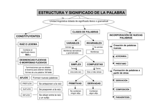 ESTRUCTURA Y SIGNIFICADO DE LA PALABRA
                                                  Es
                                    Unidad lingüística dotada de significado léxico o gramatical.



                                                                 CLASES DE PALABRAS
                                                                                                    INCORPORACIÓN DE NUEVAS
CONSTITUYENTES
                                                                                                           PALABRAS

                                                        VARIABLES           INVARIABLES
 RAÍZ O LEXEMA                                                                                        Creación de palabras
                                                       Admiten                      No admiten
                                                                                                      nuevas
     Contiene el                                   Morfemas derivativos
  significado léxico                                                            Morfemas
                                                     y gramaticales
        Niñ-o
                                                                                                        ACRONIMIA

 DESINENCIAS FLEXIVAS
 O MORFEMAS FLEXIVOS                                                                                    PRÉSTAMO
                                                             SIMPLES        COMPUESTAS
        Terminaciones que se añaden                          Tienen                  Tienen
       al lexema para obtener distintas                                                               Formación de palabras a
       formas de una palabra. Niñ-a-s                       Una sola raíz   Dos o más raíces
                                                                                                      partir de otras

  AFIJOS         Forman nuevas palabras
                                                                                                        DERIVACIÓN
    PREFIJOS           Se anteponen a la raíz             PRIMITIVAS        DERIVADAS

    SUFIJOS            Se posponen a la raíz                                                            COMPOSICIÓN
                                                            No contienen      Contienen
                                                            ningún afijo.     algún afijo
    INFIJOS             Se sitúan entre la raíz
                        y un sufijo                                                                     PARASÍNTESIS
 