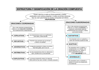 ESTRUCTURA Y SIGNIFICACIÓN DE LA ORACIÓN COMPUESTA

                                      Tienen más de un verbo en forma personal, y tantos
                                predicados como verbos presenten. A cada una de las oraciones
                                   Que se unen para formar la oración compuesta se le llama
                                                       PROPOSICIÓN

                                                                                      ORACIONES SUBORDINADAS
ORACIONES COORDINADAS
                                                                                         Dos o más oraciones (proposiciones)
  Dos o más oraciones (proposiciones)                                                   unidas por un enlace subordinante. La
unidas por una conjunción coordinante.                                                     proposición subordinada depende
   Son sintácticamente independientes                                                   sintácticamente de la principal, y realiza
                                                                                                  una función de ésta.

                               Las proposiciones suman sus significados
    COPULATIVAS                                                                           SUSTANTIVAS
                                      Juan dicta y Gloria escribe

                                                                                            Se comportan como un sustantivo, y
                               Presentan dos opciones que se excluyen                       hacen las funciones propias de éste.
    DISYUNTIVAS
                                       ¿Vienes o te quedas?
                                                                                           ADJETIVAS
                               La segunda proposición corrige a la primera
    ADVERSATIVAS                                                                           Se comportan como un adjetivo, y
                                     Saúl lleva gafas, pero no se ve
                                                                                           complementan a un nombre. Van
                                                                                           introducidas por un pr. relativo, y
                               Las dos proposiciones entran en alternancia                 tienen antecedente expreso.
    DISTRIBUTIVAS                                                                                El libro que está ahí es mío
                                  Ayer, ya salía el sol, ya se escondía.


                                                                                            ADVERBIALES
    EXPLICATIVAS               La primera proposición aclara a la segunda
                               Este coche es muy caro, es decir, no puedo comprarlo
                                                                                           Se comportan como un adverbio, y
                                                                                           realizan la función de complemento
                                                                                           Circunstancial..
 