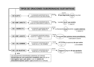TIPOS DE ORACIONES SUBORDINADAS SUSTANTIVAS
                                                                                             SUJETO
                                                                       Ejemplo
                                La proposición subordinada hace la                  El que llegó tarde bailaba muy bien
  DE SUJETO                   función de SUJETO del verbo principal.                                       V.P



                                La proposición subordinada hace la     Ejemplo
  DE COMP. DIRECTO                                                                  Lourdes afirmó que vendría
                              función de COMPLEMENTO DIRECTO.                                   V.P
                                                                                                       C. DIRECTO

                                                                       Ejemplo
  DE C. INDIRECTO               La proposición subordinada hace la
                                 función de COMP. INDIRECTO.
                                                                             La Asociación otorgó el premio a quien sabemos
                                                                                                 V.P
                                                                                                                      C. INDIRECTO


                                                                        Ejemplo
                               La proposición subordinada realiza la
  DE COMP. AGENTE             función de C. AGENTE en una oración                 Fue acusado por quienes menos pensábamos
                                              pasiva.                                V.P
                                                                                                       COMPLEMENTO AGENTE


                                                                        Ejemplo
                                La proposición subordinada hace la                   He perdido la esperanza de que vuelva
  DE C. DEL NOMBRE               función de un C. DEL NOMBRE.                                                       C. DEL NOMBRE
                                                                                        V.P


                                                                       Ejemplo
                                La proposición subordinada hace la
  DE C. DE ADJETIVO                                                                  Estábamos seguros de que aprobaría
                                 función de un C. DE ADJETIVO.
                                                                                       V.P
                                                                                                                 C. DE ADJETIVO
         NOTA

Las proposiciones subordinadas sustantivas van siempre
introducidas por una conjunción completiva (que, si); por un
interrogativo (qué, cuál, quién); o por un relativo sin
antecedente expreso (quien o que precedido de un artículo)
 