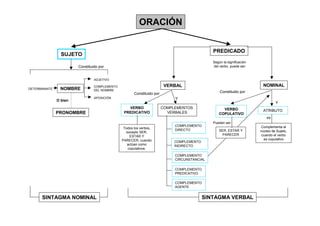 ORACIÓN


                                                                                              PREDICADO
                 SUJETO
                                                                                              Según la significación
                        Constituido por                                                       del verbo, puede ser:


                                 ADJETIVO

                                 COMPLEMENTO                             VERBAL                                         NOMINAL
DETERMINANTE    NOMBRE           DEL NOMBRE
                                                      Constituido por                             Constituido por
                                 APOSICIÓN                                   Y
               O bien
                                                                                                                                 Y
                                                  VERBO                 COMPLEMENTOS               VERBO                ATRIBUTO
               PRONOMBRE                        PREDICATIVO               VERBALES               COPULATIVO
                                                                                                                           es:
                                                                                              Pueden ser:
                                                                             COMPLEMENTO                               Complementa al
                                                Todos los verbos,
                                                                             DIRECTO              SER, ESTAR Y         núcleo de Sujeto,
                                                  excepto SER,
                                                    ESTAR Y                                         PARECER             cuando el verbo
                                               PARECER, cuando                                                           es copulativo
                                                                             COMPLEMENTO
                                                  actúan como                INDIRECTO
                                                   copulativos.

                                                                             COMPLEMENTO
                                                                             CIRCUNSTANCIAL

                                                                             COMPLEMENTO
                                                                             PREDICATIVO

                                                                             COMPLEMENTO
                                                                             AGENTE


      SINTAGMA NOMINAL                                                                     SINTAGMA VERBAL
 
