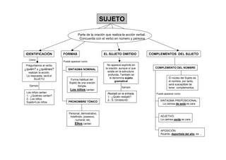 SUJETO

                                    Parte de la oración que realiza la acción verbal.
                                     Concuerda con el verbo en número y persona



 IDENTIFICACIÓN          FORMAS                         EL SUJETO OMITIDO               COMPLEMENTOS DEL SUJETO
   Cómo
                         Puede aparecer como:
 Preguntamos al verbo                                     No aparece explícito en
                                                         la oración, aunque sí que        COMPLEMENTO DEL NOMBRE
¿quién? o ¿quiénes?         SINTAGMA NOMINAL
   realizan la acción.                                     existe en la estructura
 La respuesta, será el                                     profunda. También se
        SUJETO                                               le denomina sujeto                      El núcleo del Sujeto es
                              Forma habitual del
                                                                 gramatical                          el nombre, por tanto,
                             Sujeto de una oración
   Ejemplo
                                                                                                     será susceptible de
                                    Simple.                           Ejemplo                        tener complementos.
                              Los niños cantan
 Los niños cantan                                         Resbaló en la entrada.           Puede aparecer como:
 1.- ¿Quiénes cantan?                                     1.- ¿Quién resbaló?
 2.- Los niños                                            2.- S. Omitido=Él
                             PRONOMBRE TÓNICO                                                 SINTAGMA PREPOSICIONAL:
 Sujeto=Los niños
                                                                                                La camisa de seda es cara


                             Personal, demostrativo,
                              Indefinido, posesivo,                                           ADJETIVO
                                  numeral, etc.                                               La camisa verde es cara
                                 Ellos cantan

                                                                                              APOSICIÓN
                                                                                              Ricardo, deportista del año, es ...
 