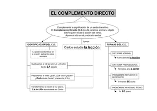 EL COMPLEMENTO DIRECTO


                               Complementa la significación de un verbo transitivo.
                          El Complemento Directo (C.D.) es la persona, animal u objeto
                                    sobre quien recae la acción del verbo.
                                     Aparece sólo en el predicado verbal

                                                         Ejemplo
IDENTIFICACIÓN DEL C.D.                                                        FORMAS DEL C.D.
                                            Carlos estudia la lección
    Lo podemos identificar en
   la oración, aplicando estos                                                      SINTAGMA NOMINAL
             recursos
                                                                                         Carlos estudia la   lección

   Sustituyendo el CD por LO, LA, LOS LAS.                                          SINTAGMA PREPOSICIONAL
              Carlos LA estudia
                                                                                         Remedios ama a      Javier


   Preguntando al verbo ¿qué? ¿Qué cosa? ¿Quién?                                    PRONOMBRE REFLEXIVO O
                                                                                    RECÍPROCO
       ¿Qué estudia Carlos? = la lección (C.D,)
                                                                                          Fernando SE ducha

   Transformando la oración a voz pasiva.                                           PRONOMBRE PERSONAL ÁTONO
    La lección es estudiada por Carlos
                                                                                          Yo   LO quiero
 