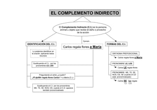 EL COMPLEMENTO INDIRECTO


                                    El Complemento Indirecto (C.I.) es la persona,
                                     animal u objeto que recibe el daño o provecho
                                                      de la acción


                                                           Ejemplo
IDENTIFICACIÓN DEL C.I.                                                          FORMAS DEL C.I.
                                        Carlos regala flores a María
    Lo podemos identificar en
   la oración, aplicando estos                                                       SINTAGMA PREPOSICIONAL
             recursos
                                                                                          Carlos regala flores a   María

     Sustituyendo el C.I. por los                                                    PRONOMBRE LE, LES
       pronombres LE, LES
                                                                                          Carlos LE regala flores

                                                                                     PRONOMBRE ME, TE, SE,
            Preguntando al verbo ¿a quién?                                           NOS, OS, SE (cuando el CD
   ¿A   quién regala flores Carlos? = a María (C.I,)                                 está pronominalizado)

                                                                                          Carlos SE   las regala
                                                                                                  C.I. C.D.
        Sustituyendo el C.I. por los pronombres
     ME, TE, SE, NOS, OS, cuando el C.D. aparece
               también pronominalizado.
 