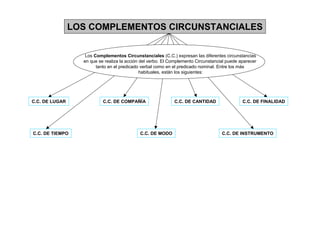 LOS COMPLEMENTOS CIRCUNSTANCIALES


                   Los Complementos Circunstanciales (C.C.) expresan las diferentes circunstancias
                  en que se realiza la acción del verbo. El Complemento Circunstancial puede aparecer
                        tanto en el predicado verbal como en el predicado nominal. Entre los más
                                              habituales, están los siguientes:




C.C. DE LUGAR              C.C. DE COMPAÑÍA                  C.C. DE CANTIDAD                 C.C. DE FINALIDAD




C.C. DE TIEMPO                               C.C. DE MODO                           C.C. DE INSTRUMENTO
 