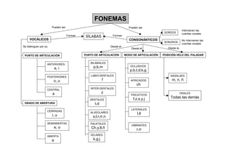 FONEMAS
                        Pueden ser                                            Pueden ser
                                                                                                                  Intervienen las
                                                                                                   SORDOS         cuerdas vocales
                                     Forman   SÍLABAS            Forman
     VOCÁLICOS                                                                CONSONÁNTICOS                       No Intervienen las
                                                                                                   SONOROS
                                                                                                                  cuerdas vocales
Se distinguen por su:                                           Desde el:
                                                                                Desde el:             Desde la:

 PUNTO DE ARTICULACIÓN                        PUNTO DE ARTICULACIÓN         MODO DE ARTICULACIÓN   POSICIÓN VELO DEL PALADAR


                    ANTERIORES-                  BILABIALES
                                                   p,b,m                       OCLUSIVOS
                            e, i
                                                                               p,b,t,d,k,g
                    POSTERIORES                   LABIO-DENTALES                                       NASALAES
                         o, u                              f                   AFRICADOS                m, n, ñ
                                                                                    ch
                    CENTRAL                      INTER-DENTALES

                        a                                  z                                                  ORALES
                                                                                FRICATIVOS
                                                                                 f,z,s,y,j             Todas las demás
                                                 DENTALES
 GRADO DE ABERTURA                                  t,d
                                                                                LATERALES
                    CERRADAS
                                                 ALVEOLARES                         l,ll
                        i, u                       s,l,r,rr,n
                    SEMIABIERTAS                 PALATALES
                                                                                VIBRANTES
                         e, o                     Ch,y,ll,ñ                         r,rr
                    ABIERTA                      VELARES

                        a                          k,g,j
 