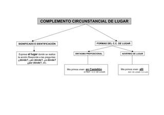 COMPLEMENTO CIRCUNSTANCIAL DE LUGAR




SIGNIFICADO E IDENTIFICACIÓN                                    FORMAS DEL C.C. DE LUGAR



 Expresa el lugar donde se realiza          SINTAGMA PREPOSICIONAL                ADVERBIO DE LUGAR
la acción.Responde a las preguntas:
¿dónde?, ¿en dónde?, ¿a dónde?
         ¿por dónde?, etc.

                                      Mis primos viven en Castellón              Mis primos viven allí
                                                   S.PREP. / C.C. DE LUGAR             ADV. DE LUGAR / C.C.LUG.
 