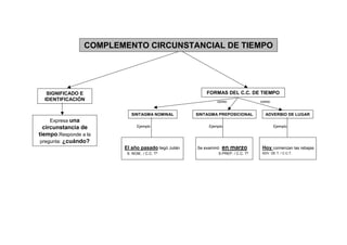 COMPLEMENTO CIRCUNSTANCIAL DE TIEMPO




   SIGNIFICADO E                                          FORMAS DEL C.C. DE TIEMPO
  IDENTIFICACIÓN                                               como:               como:


                            SINTAGMA NOMINAL          SINTAGMA PREPOSICIONAL         ADVERBIO DE LUGAR
    Expresa una
  circunstancia de             Ejemplo                     Ejemplo                         Ejemplo

tiempo.Responde a la
 pregunta: ¿cuándo?
                         El año pasado llegó Julián   Se examinó   en marzo        Hoy comienzan las rebajas
                          S. NOM.. / C.C. Tº                   S.PREP. / C.C. Tº   ADV. DE T. / C.C.T.
 