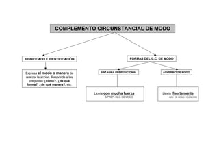 COMPLEMENTO CIRCUNSTANCIAL DE MODO




SIGNIFICADO E IDENTIFICACIÓN                                  FORMAS DEL C.C. DE MODO



Expresa el modo o manera de             SINTAGMA PREPOSICIONAL                 ADVERBIO DE MODO
realizar la acción. Responde a las
   preguntas:¿cómo?, ¿de qué
 forma?, ¿de qué manera?, etc.

                                     Llovía con mucha fuerza                   Llovía fuertemente
                                           S.PREP. / C.C. DE MODO                 ADV. DE MODO / C.C.MODO.
 