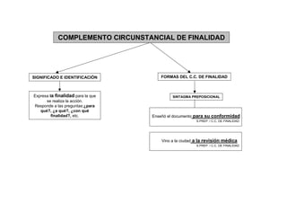 COMPLEMENTO CIRCUNSTANCIAL DE FINALIDAD




SIGNIFICADO E IDENTIFICACIÓN          FORMAS DEL C.C. DE FINALIDAD



Expresa la finalidad para la que            SINTAGMA PREPOSICIONAL
      se realiza la acción.
Responde a las preguntas:¿para
   qué?, ¿a qué?, ¿con qué
         finalidad?, etc.          Enseñó el documento para su conformidad
                                                        S.PREP. / C.C. DE FINALIDAD




                                       Vino a la ciudad a la revisión médica
                                                        S.PREP. / C.C. DE FINALIDAD
 
