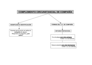 COMPLEMENTO CIRCUNSTANCIAL DE COMPAÑÍA




SIGNIFICADO E IDENTIFICACIÓN          FORMAS DEL C.C. DE COMPAÑÍA



Expresa que la acción se realiza en       SINTAGMA PREPOSICIONAL
      compañía de alguien.
  Responde a la pregunta: ¿con
             quién?
                                      Fui a la playa con mis amigos
                                                  S.PREP. / C.C. DE COMPAÑÍA




                                      Estuve cenando con mis hermanos
                                                    S.PREP. / C.C. DE COMPAÑÍA
 