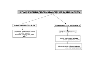 COMPLEMENTO CIRCUNSTANCIAL DE INSTRUMENTO




SIGNIFICADO E IDENTIFICACIÓN         FORMAS DEL C.C. DE INSTRUMENTO



Expresa que el instrumento con que         SINTAGMA PREPOSICIONAL
       se realiza la acción.
  Responde a la pregunta: ¿con
               qué?
                                          Abrió la puerta con la llave
                                               S.PREP. / C.C. DE INSTRUMENTO




                                        Reparó el zapato con un martillo
                                                 S.PREP. / C.C. DE INSTRUMENTO
 
