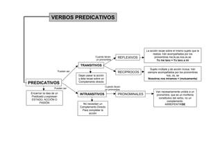 VERBOS PREDICATIVOS




                                                                                     La acción recae sobre el mismo sujeto que la
                                                                                          realiza. Irán acompañados por los
                                                  Cuando lleven       REFLEXIVOS           pronombres me,te,se,nos,os,se
                                                  un pronombre                               Yo me lavo = Yo lavo a mí

                                     TRANSITIVOS
                                                                                        Sujeto múltiple y de acción mutua. Irán
                       Pueden ser                                     RECÍPROCOS      siempre acompañados por los pronombres
                                    Dejan pasar la acción                                             nos, os, se
                                    y ésta recae sobre un                             Nosotros nos miramos = (mutuamente)
                                    Complemento directo
PREDICATIVOS
                                                            Cuando lleven
                    Pueden ser
                                                            un pronombre
                                                                                            Van necesariamente unidos a un
 Encierran la idea de un             INTRANSITIVOS                    PRONOMINALES          pronombre, que es un morfema
 Predicado y expresan
                                                                                              constitutivo del verbo, no un
 ESTADO, ACCIÓN O
                                                                                                     complemento.
        PASIÓN                         No necesitan un                                             ARREPENTIRSE
                                     Complemento Directo
                                      Para completar la
                                           acción
 