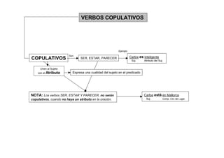 VERBOS COPULATIVOS




                                                          Ejemplo

                         Son
                                                                    Carlos es inteligente
COPULATIVOS                      SER, ESTAR, PARECER
                                                                     Suj      Atributo del Suj.


      Unen al Sujeto
    con el Atributo        Expresa una cualidad del sujeto en el predicado




NOTA: Los verbos SER, ESTAR Y PARECER, no serán                               Carlos está en Mallorca
copulativos, cuando no haya un atributo en la oración.                          Suj           Comp. Circ de Lugar.
 
