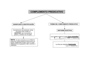 COMPLEMENTO PREDICATIVO




     SIGNIFICADO E IDENTIFICACIÓN                    FORMA DEL COMPLEMENTO PREDICATIVO



    Complemento del predicado verbal                            SINTAGMA ADJETIVAL
       que tiene como núcleo un
     ADJETIVO, que concuerda en
     género y número con el sujeto.
                                                      Los ciclistas subían la cuesta muy cansados
                                                                                S.ADJ. / C. PREDICATIVO
NOTA: No debe confundirse con el ATRIBUTO,
puesto que, aunque presente la misma forma en la
oración, modifica tanto al sujeto, como a un verbo
PREDICATIVO (no aparecerá ni SER, ni ESTAR, ni               La chica se mostraba ilusionada
PARECER).
                                                                             S.ADJ. / C. PREDICATIVO
 