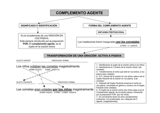 COMPLEMENTO AGENTE


    SIGNIFICADO E IDENTIFICACIÓN                                      FORMA DEL COMPLEMENTO AGENTE

                                                                               SINTAGMA PREPOSICIONAL
    Es el complemento de una ORACIÓN EN
                  VOZ PASIVA.
   Está siempre introducido por la preposición               Las instalaciones fueron inauguradas por los concejales
      POR. El complemento agente, es el
                                                                                                          S.PREP. / C. AGENTE
            sujeto en la oración activa



                             TRANSFORMACIÓN DE UNA ORACIÓN ACTIVA A PASIVA
SUJETO AGENTE                     PREDICADO VERBAL

                                                                             1.- Identificamos el sujeto de la oración activa (Los niños)
Los niños volaban las cometas magistralmente                                 2.- Identificamos el C.Directo de la oración activa. (las
           VERBO ACTIVO    COMPL. DIRECTO                                    cometas)
                                                                             3.- Transformamos el verbo que está en voz activa, a voz
                                                                             pasiva (eran voladas)
                                                                             4.- El C. Directo de la oración en voz activa, pasa a ser el
                                                                             Sujeto Paciente de la oración en voz pasiva. (Las
                                                                             cometas)
SUJETO PACIENTE                         PREDICADO VERBAL
                                                                             5.- Después del Sujeto Paciente ponemos el verbo en
                                                                             voz pasiva, concertado en género y número con el Sujeto
                                                                             Paciente (eran voladas).
Las cometas eran voladas por los niños magistralmente                        6.- El Sujeto de la oración activa (los niños) pasa a ser el
                      VERBO PASIVO S.PREP. / COMPL. AGENTE                   Complemento Agente, de la oración pasiva, introducido
                                                                             por la preposición POR. (por los niños)
                                                                             7.- Es conveniente situar los otros complementos
                                                                             (Indirectos, Circunstanciales, etc.) después del C.
                                                                             Agente. (magistralmente)
 