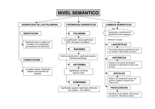 NIVEL SEMÁNTICO

SIGNIFICADO DE LAS PALABRAS                 FENÓMENOS SEMÁNTICOS                       CAMBIOS SEMÁNTICOS
                                                                                             Son

                                                                                        Variaciones y cambios en el
 DENOTACIÓN                                          POLISEMIA                          significado de las palabras.


                                          Un significante= Varios significados          Obedecen a causas
  Significado léxico y objetivo de         Raíz= (de planta, de palabra...)
   la palabra. Es el significado                                                            LINGÜÍSTICAS
  que aparece en el diccionario.
                                                     SINONIMIA                           Una palabra adopta el significado de otra
                                                                                         por contacto: Vapor=Barco (de vapor)

                                     Distintos significantes= significados iguales
                                                 Dentista=odontólogo                         HISTÓRICAS
 CONNOTACIÓN
                                                                                         Debidos a los avances tecnológicos:
                                                     ANTONIMIA                           Ordenador no significaba lo mismo hace
                                                                                         50 años.
  La palabra sugiere. Significado
    subjetivo que depende del                   Significados contrarios
             hablante.                              Bueno<>malo                                SOCIALES

                                                                                         Debido a la consideración social, sea
                                                                                         positiva o negativa: Burgués (rico);
                                                     HOMONIMIA                           Villano (ruin)


                                      Significantes iguales= significados diferentes       PSICOLÓGICAS
                                               Don (regalo) – Don (Señor)
                                                                                         Asociación de dos objetos, denominando
                                                                                         uno por otro: Pata (de una mesa)
 