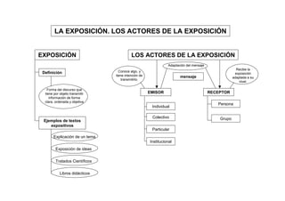 LA EXPOSICIÓN. LOS ACTORES DE LA EXPOSICIÓN


EXPOSICIÓN                                LOS ACTORES DE LA EXPOSICIÓN
                                                               Adaptación del mensaje
                                                                                                      Recibe la
 Definición                       Conoce algo, y
                                                                                                     exposición
                                tiene intención de                    mensaje                       adaptada a su
                                   transmitirlo.
                                                                                                        nivel.

    Forma del discurso que
  tiene por objeto transmitir                        EMISOR                             RECEPTOR
     información de forma
  clara, ordenada y objetiva
                                                                                           Persona
                                                      Individual

                                                      Colectivo                             Grupo
 Ejemplos de textos
    expositivos
                                                      Particular
       Explicación de un tema
                                                     Institucional
         Exposición de ideas


         Tratados Científicos

            Libros didácticos
 