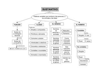 SUSTANTIVO

                                         Palabras variables que nombran a las personas, a
                                                      los animales o las ideas



                                                                     EL GÉNERO
        FUNCIÓN                                CLASES                                              EL NÚMERO
                                 Pueden ser:
                                                                      Nombres
                                    Simples o compuestos                                            Contables
                                                                         de          Masculino
       Núcleo de                                                     personas y                                 Expresa:
      un Sintagma                   Primitivos o derivados            animales       Femenino
        Nominal                                                                                      Singular       Uno
              Por tanto:            Comunes o propios                 Nombres           Forma                   Expresa:
                                                                      comunes        única para
        Núcleo de                                                     en cuanto      masculino       Plural         varios
       un SUJETO                    Individuales o colectivos
                                                                      al género      y femenino
             Su estructura es:
                                    Concretos o abstractos                               Sólo       No contables
                                                                      Nombres
SN= (DET.) +NOMBRE+(ADJ.)+(CN)                                                       masculino
                                                                      epicenos
                                    Contables o incontables           en cuanto      o femenino
                                                                                       para los      Singular
                                                                      al género
                                                                                     dos sexos
                                    Animados o inanimados
                                                                      Nombres                        Plural
                                                                                     Admiten los
                                                                     ambiguos                                    Expresa:
                                                                                        dos
                                                                     en cuanto                         Abundancia
                                                                     al género        géneros

                                                                                                       Variedad
 