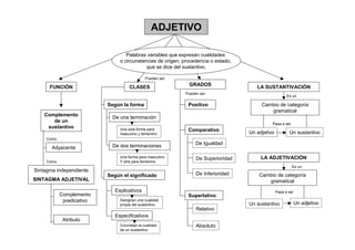 ADJETIVO

                                   Palabras variables que expresan cualidades
                                o circunstancias de origen, procedencia o estado,
                                            que se dice del sustantivo.

                                              Pueden ser:
                                                              GRADOS
      FUNCIÓN                        CLASES                                            LA SUSTANTIVACIÓN
                                                            Pueden ser:
                                                                                                        Es un

                           Según la forma                     Positivo                   Cambio de categoría
                                                                                            gramatical
    Complemento              De una terminación
       de un
                                                                                              Pasa a ser
     sustantivo                 Una sola forma para           Comparativo           Un adjetivo          Un sustantivo
                                masculino y femenino.
     Como
                             De dos terminaciones                De Igualdad
       Adyacente
                                Una forma para masculino         De Superioridad         LA ADJETIVACIÓN
     Como                       Y otra para femenino
                                                                                                           Es un
Sintagma independiente
                           Según el significado                  De Inferioridad        Cambio de categoría
SINTAGMA ADJETIVAL                                                                         gramatical
                              Explicativos                                                        Pasa a ser
            Complemento                                       Superlativo
             predicativo        Designan una cualidad
                                                                                                               Un adjetivo
                                propia del sustantivo                               Un sustantivo
                                                                 Relativo
                              Especificativos
             Atributo
                                Concretan la cualidad            Absoluto
                                de un sustantivo
 