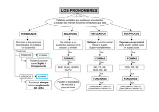 LOS PRONOMBRES

                                     Palabras variables que sustituyen al sustantivo
                                  y realizan las mismas funciones sintácticas que éste.



    PERSONALES                              RELATIVOS                  REFLEXIVOS                  RECÍPROCOS


Nombran a las personas                  Se refieren a un           Reflejan la acción verbal   Expresan reciprocidad
Gramaticales sin emplear            sustantivo expreso en la           Hacia el sujeto.        de la acción verbal hacia
    Un sustantivo                      oración, u omitido           Sujeto=complemento              un sujeto plural.
Pueden ser
                                                Sus                             Sus                        Sus
    TÓNICOS           FORMAS
                                            FORMAS                         FORMAS                      FORMAS
              Pueden funcionar
                                                Son                             Son                        Son
               como Sujeto o
               Complemento
                                      QUE, CUAL, QUIEN                   ME, TE, SE,                NOS, OS, SE
                                            CUYO                         NOS, OS, SE
                                                                                Sus                       Sus
     ÁTONOS          FORMAS
                                                                         FUNCIONES                 FUNCIONES
              Funcionar siempre      Pueden ir precedidos                       Son                       Son
             como complemento           de artículos y
                                                                     COMPLEMENTO DIRECTO        COMPLEMENTO DIRECTO
                  del verbo             preposiciones
                                                                    COMPLEMENTO INDIRECTO      COMPLEMENTO INDIRECTO
 