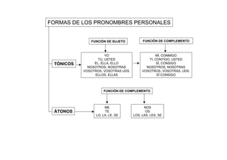 FORMAS DE LOS PRONOMBRES PERSONALES


              FUNCIÓN DE SUJETO           FUNCIÓN DE COMPLEMENTO



                      YO                         MÍ, CONMIGO
                  TU, USTED                  TI, CONTIGO, USTED
 TÓNICOS        ÉL, ELLA, ELLO                    SÍ, CONSIGO
             NOSOTROS, NOSOTRAS             NOSOTROS, NOSOTRAS
           VOSOTROS, VOSOTRAS UDS.        VOSOTROS, VOSOTRAS, UDS.
                ELLOS, ELLAS                      SÍ CONSIGO




                     FUNCIÓN DE COMPLEMENTO




                      ME                   NOS
 ÁTONOS               TE                    OS
                 LO, LA, LE, SE      LOS, LAS, LES, SE
 