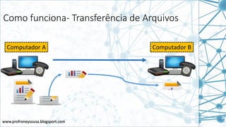 www.profroneysousa.blogsport.com
Como funciona- Transferência de Arquivos
Computador A Computador B
 