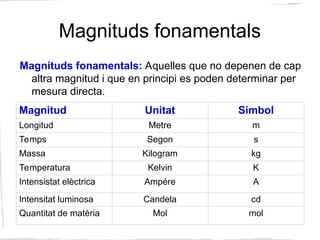 Magnituds fonamentals
Magnituds fonamentals: Aquelles que no depenen de cap
altra magnitud i que en principi es poden determinar per
mesura directa.
Magnitud Unitat Símbol
Longitud Metre m
Temps Segon s
Massa Kilogram kg
Temperatura Kelvin K
Intensistat elèctrica Ampére A
Intensitat luminosa Candela cd
Quantitat de matèria Mol mol
 