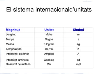 El sistema internacionald’unitats
Magnitud Unitat Símbol
Longitud Metre m
Temps Segon s
Massa Kilogram kg
Temperatura Kelvin K
Intensistat elèctrica Ampére A
Intensitat luminosa Candela cd
Quantitat de matèria Mol mol
 