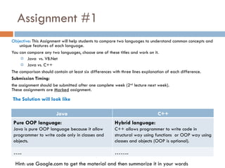 Assignment #1 Objective : This Assignment will help students to compare two languages to understand common concepts and unique features of each language. You can compare any two languages, choose one of these titles and work on it. Java  vs. VB.Net Java vs. C++ The comparison should contain at least six differences with three lines explanation of each difference. Submission Timing:  the assignment should be submitted after one complete week (2 nd  lecture next week). These assignments are  Marked  assignment. The Solution will look like Hint: use Google.com to get the material and then summarize it in your words Java C++ Pure OOP language: Java is pure OOP language because it allow programmer to write code only in classes and objects. Hybrid language: C++ allows programmer to write code in structural way using functions  or OOP way using classes and objects (OOP is optional). … .. …… .. 