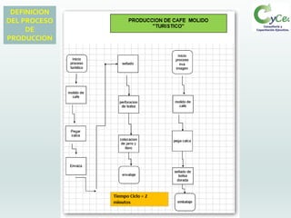 DEFINICION
DEL PROCESO
DE
PRODUCCION
 