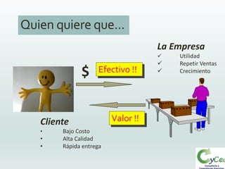 Quien quiere que...
Cliente
• Bajo Costo
• Alta Calidad
• Rápida entrega
La Empresa
 Utilidad
 Repetir Ventas
 CrecimientoEfectivo !!$
Valor !!
 