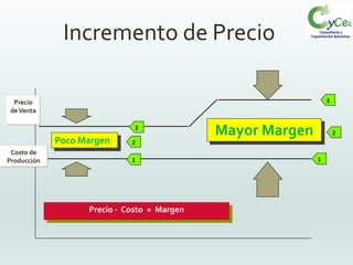 Incremento de Precio
1
2
3
1
2
3Precio
deVenta
Costo de
Producción
Poco Margen
Mayor Margen
Precio - Costo = Margen
 