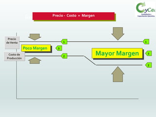 Reducción delCosto
Poco Margen
Mayor Margen
Precio
deVenta
Costo de
Producción
1
2
3
1
2
3
Precio - Costo = Margen
 