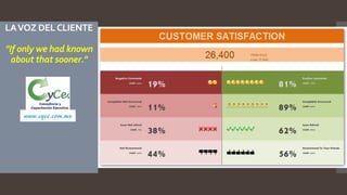 LAVOZ DELCLIENTE
"If only we had known
about that sooner."
www.cyce.com.mx
 