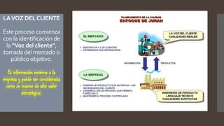 LAVOZ DELCLIENTE
Este proceso comienza
con la identificación de
la “Voz del cliente”,
tomada del mercado o
público objetivo.
Es información externa a la
empresa y puede ser considerada
como un insumo de alto valor
estratégico.
 